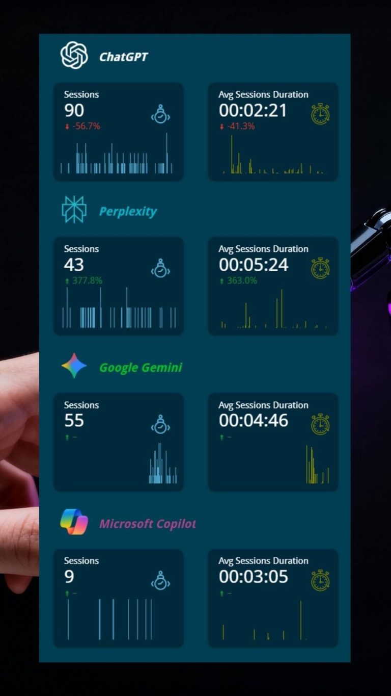 Vergleich der Leistungsdaten von KI-Chatbots: ChatGPT, Perplexity, Google Gemini, Microsoft Copilot