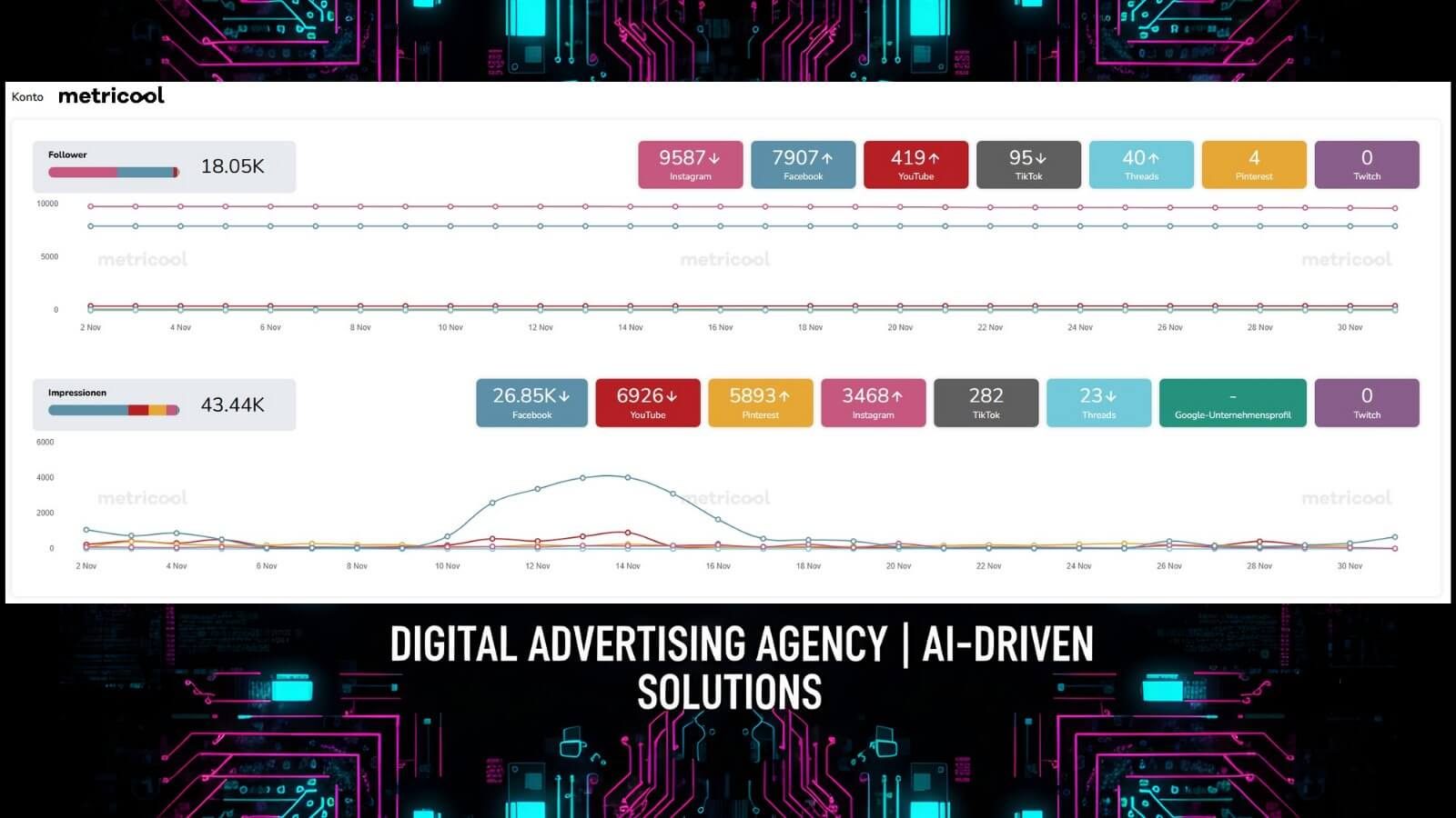 Metricool Social Media Analytics Dashboard DigiAds44 Reach Engagement Diagramme