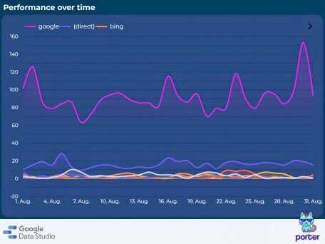 Data Studio Performance im August Data Studio Diagramm zur Entwicklung von Google, Direktzugriff und Bing im August