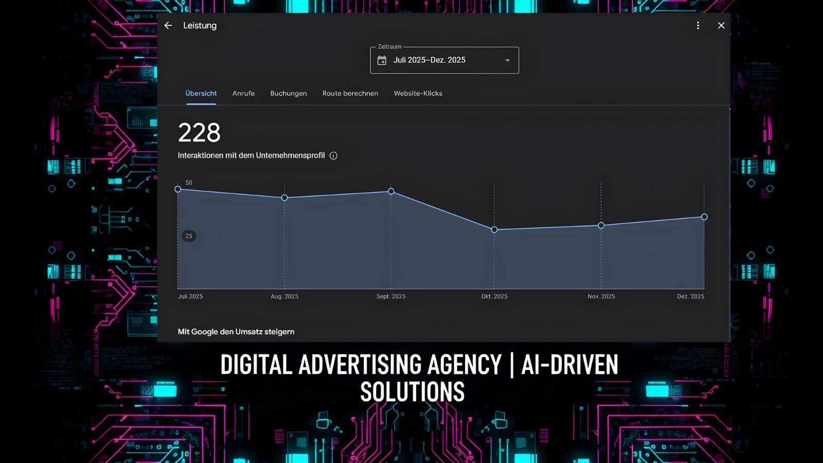 DigiAds44 Google Business Profile Übersicht Duisburg 2025: 228 Besuche seit Juli, Linienchart, AI-Driven Digital Agency