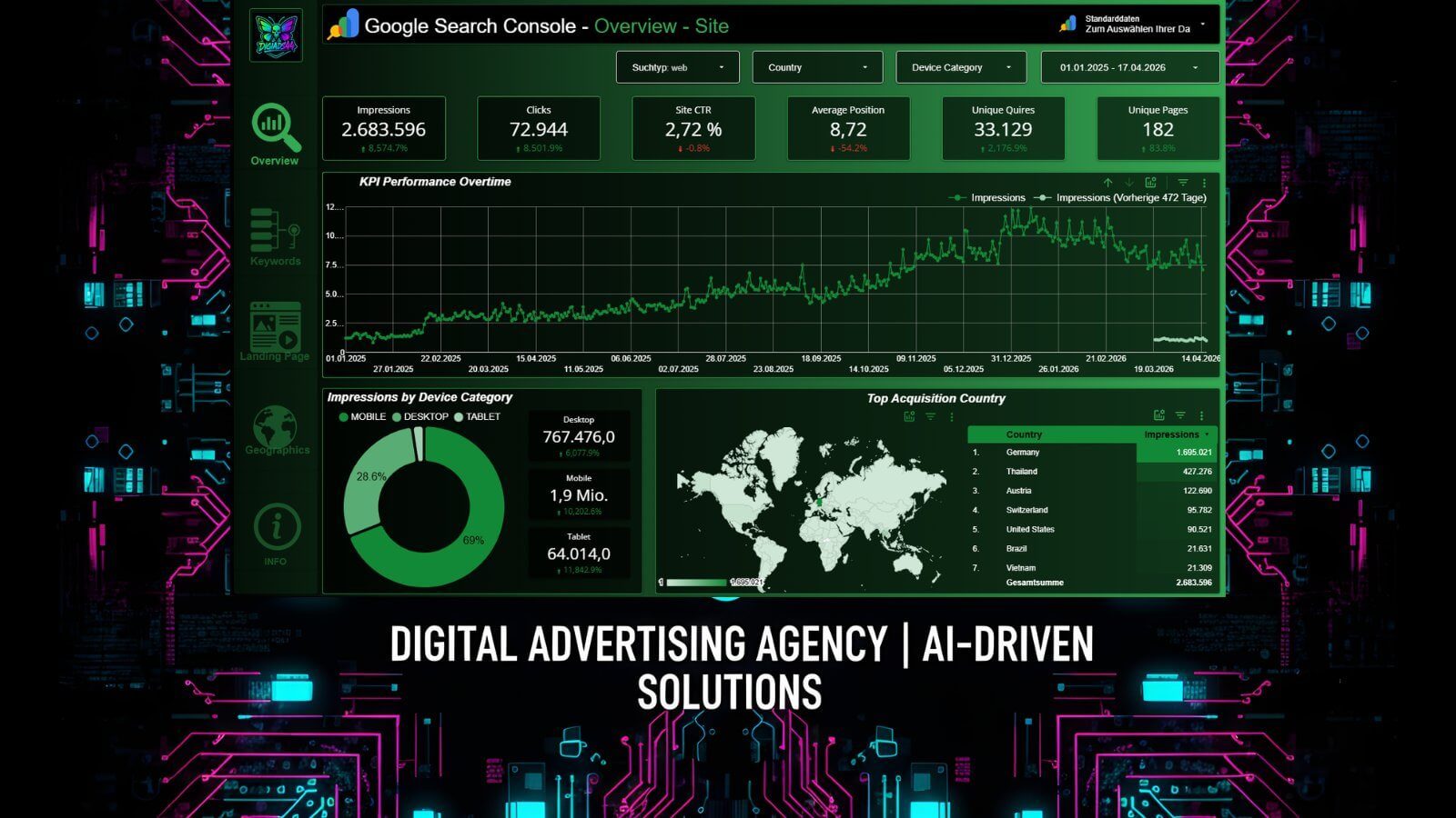 DigiAds44 Google Search Console / Data Studio Dashboard mit Impressionen, Klicks und CTR Grafiken