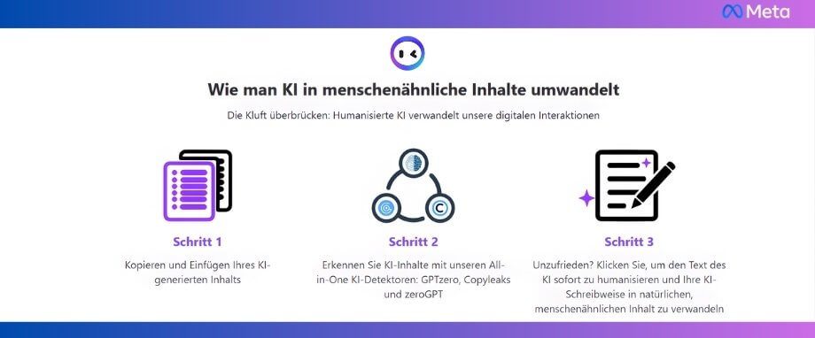 KI-Inhalte humanisieren: Prozess zur Textoptimierung Infografik zur Umwandlung von KI-Inhalten in menschenähnliche Texte. Kopieren, Erkennen mit KI-Detektoren wie GPTzero, Copyleaks, zeroGPT.