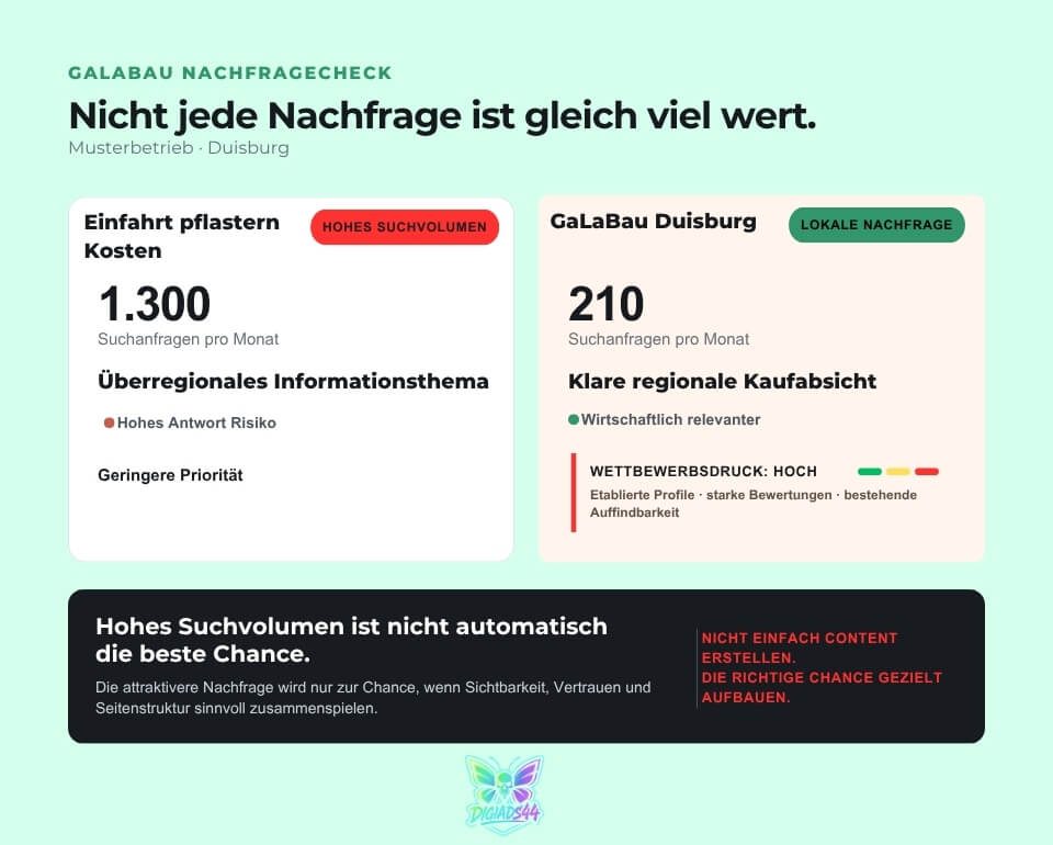 DigiAds44: GaLaBau Nachfragechancen richtig priorisieren DigiAds44: Nachfragecheck mit 1.300 Anfragen für Einfahrt pflastern Kosten und 210 für GaLaBau Duisburg bei starker Konkurrenz
